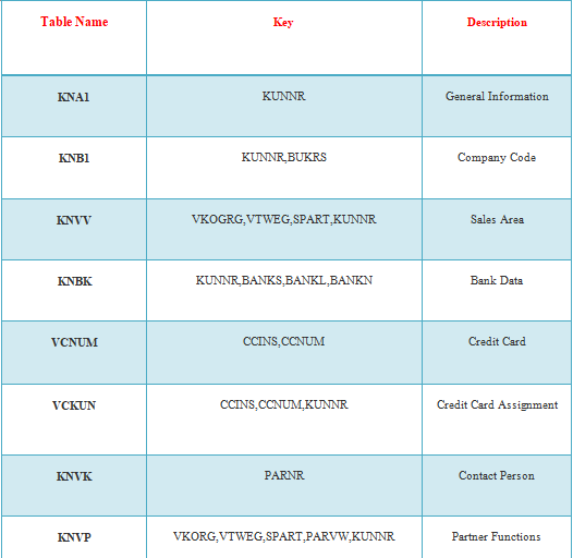 SAP SD TUTORIAL FOR BEGINNERS 2018 By Jessica Jessy Medium