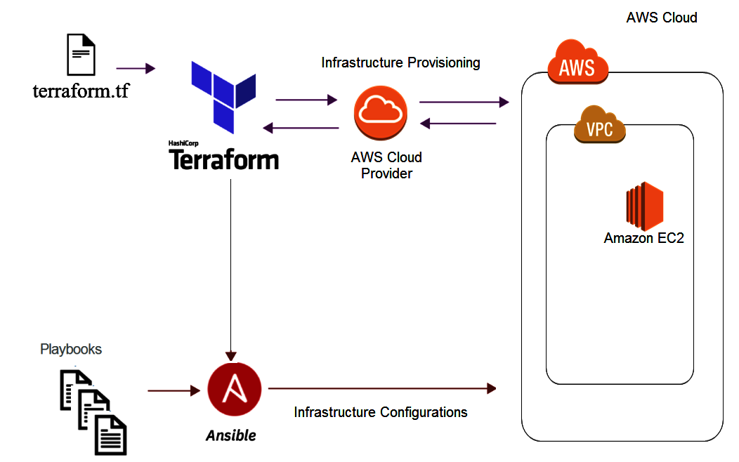 AWS Terraform Ansible Creating AWS Infrastructure By ANKUR DHAKAR 