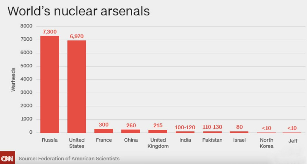 Chart Of Nuclear Weapons By Country