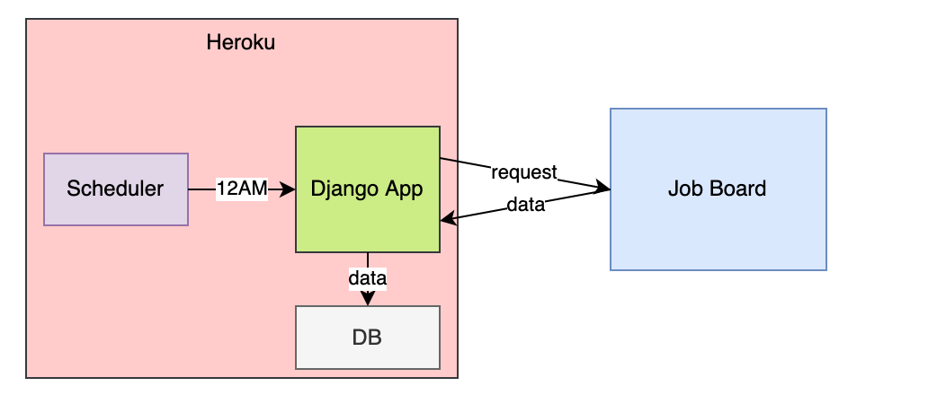 django and machine learning