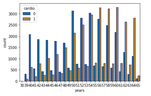 Heart Disease Detection Using Machine Learning & Python | by ...