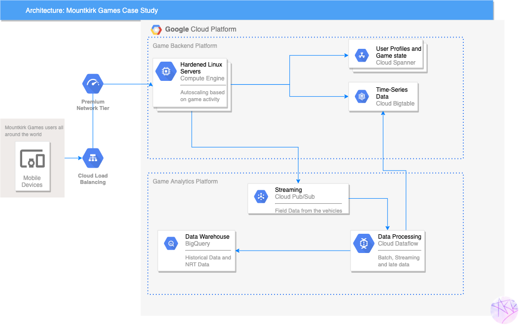 GCP Case Studies for the Architect Exam