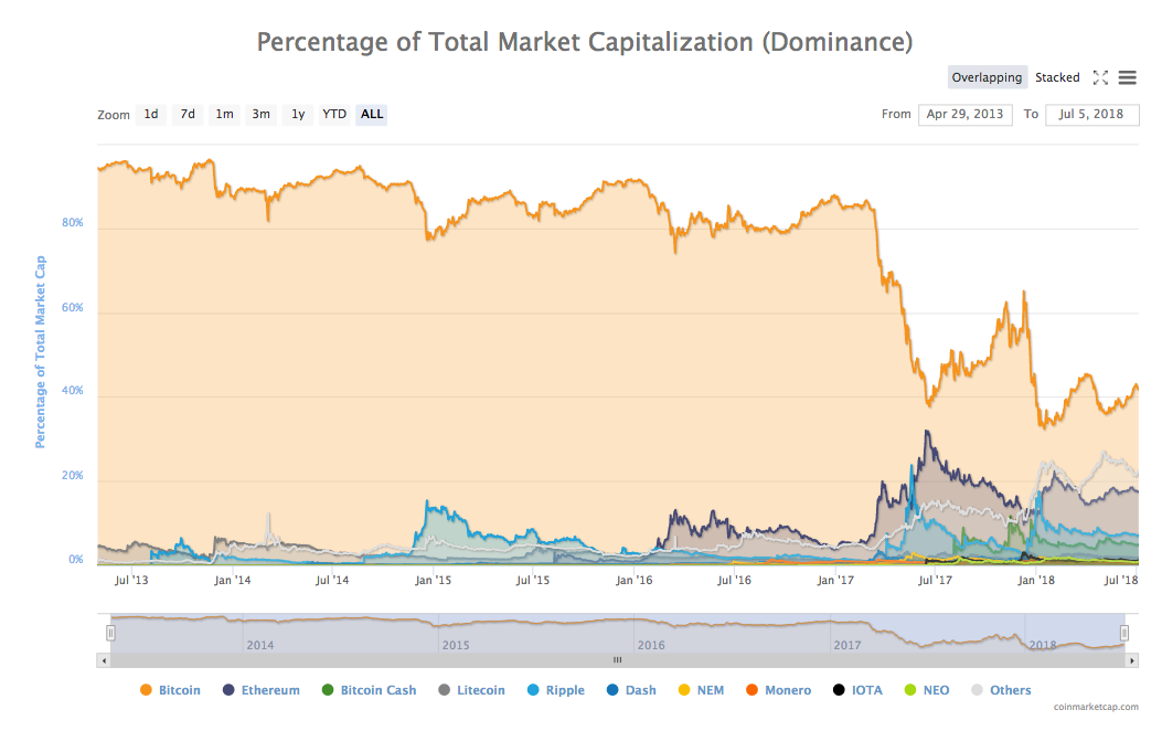 Bitcoin Market Cap Historical Data : Bitcoin S Market Cap Is Better Reference Than Price - Due to market inefficiencies, it's possible that bitcoin is traded for different prices at the same time in different parts of the world.