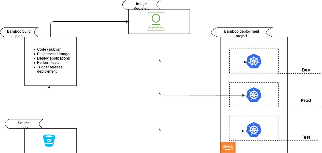 CICD with Bamboo and Bitbucket. A CICD pipeline has always been an