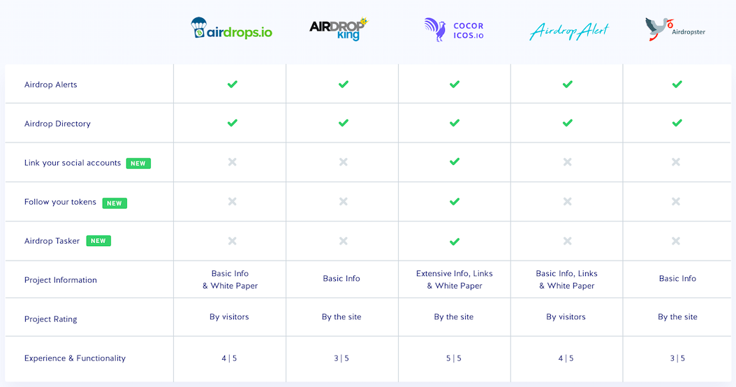 Top 5 Places to Get Airdrops. Summary Review of the Best Crypto Token… | by  Natalia Nowakowska | Medium