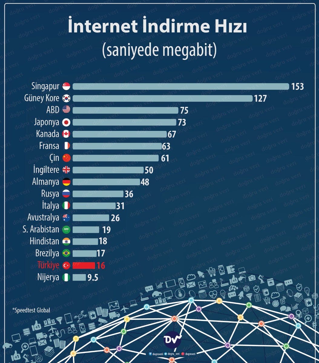 Internet Indirme Hizi Saniyede Megabit By Dogru Veri Dogruveri Medium