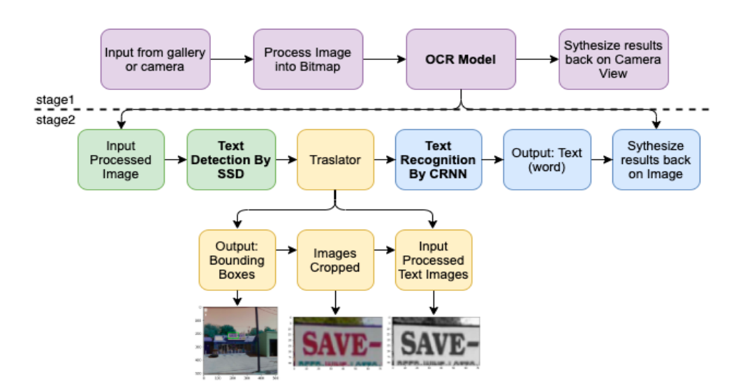 Optical Character Recognition System Model