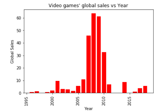 global video game sales
