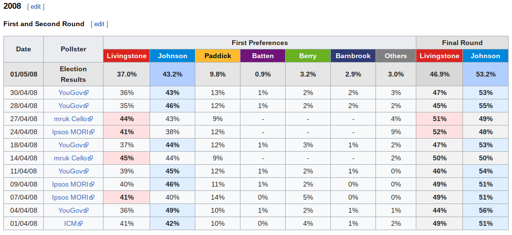 Internal Polls and Mayoral Elections | by Anthony B. Masters | Medium