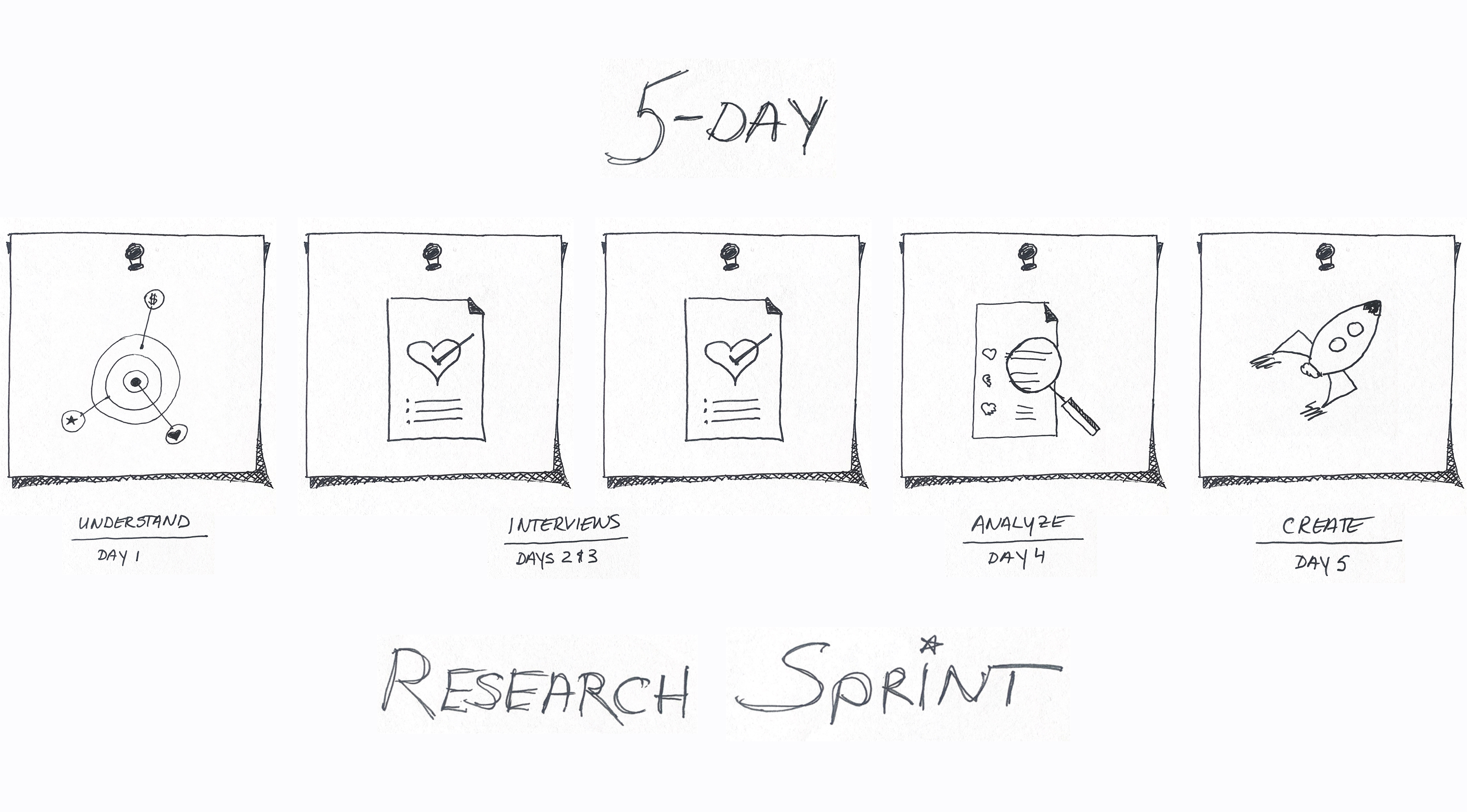 How To Conduct User Research In A One Week Sprint By Yana Carstens Sentio Design Medium How To Conduct User Research In A One Week Sprint By Yana Carstens Sentio Design Medium