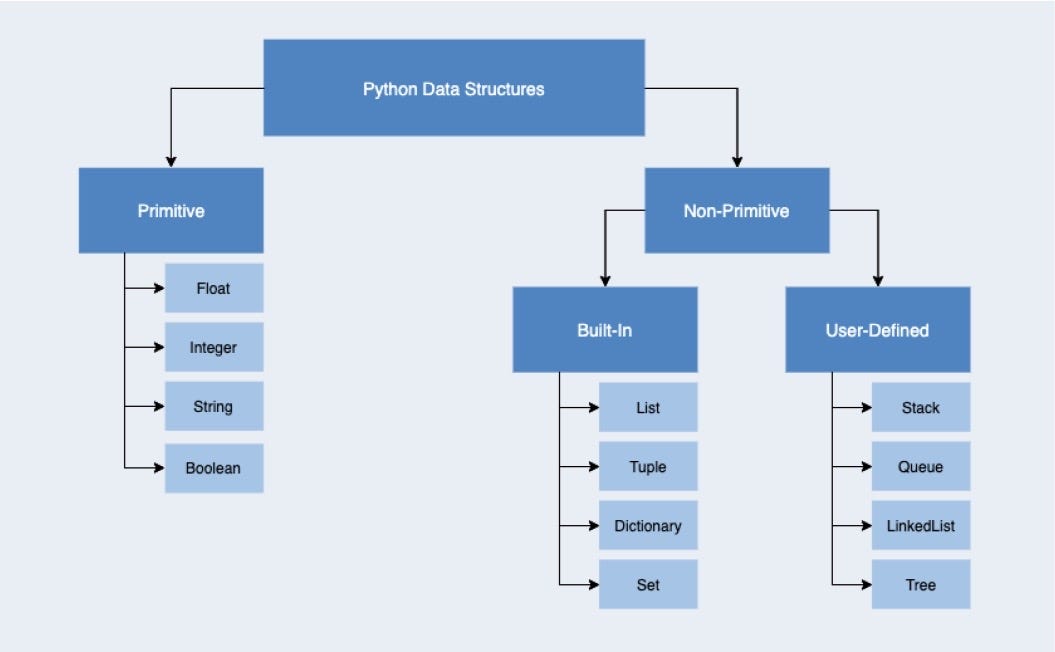 Data Structures: Simplified. Data Structures are a powerful tool in ...