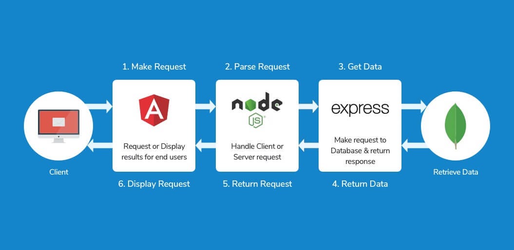 All about MEAN — Stack. How does MEAN stack affect the… by SARTHAK