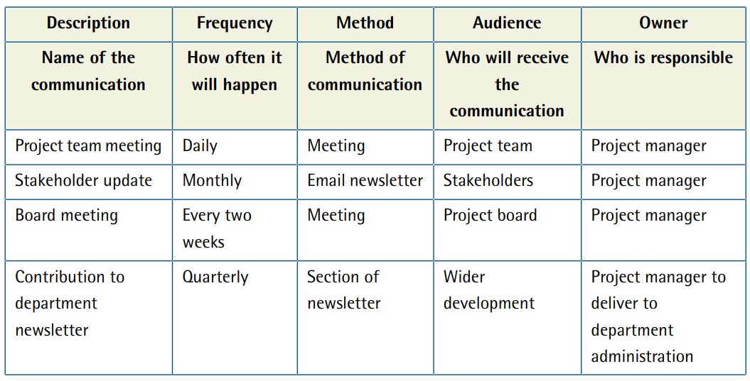 Project Management Communication Plan Examples Foto Images | Images and ...