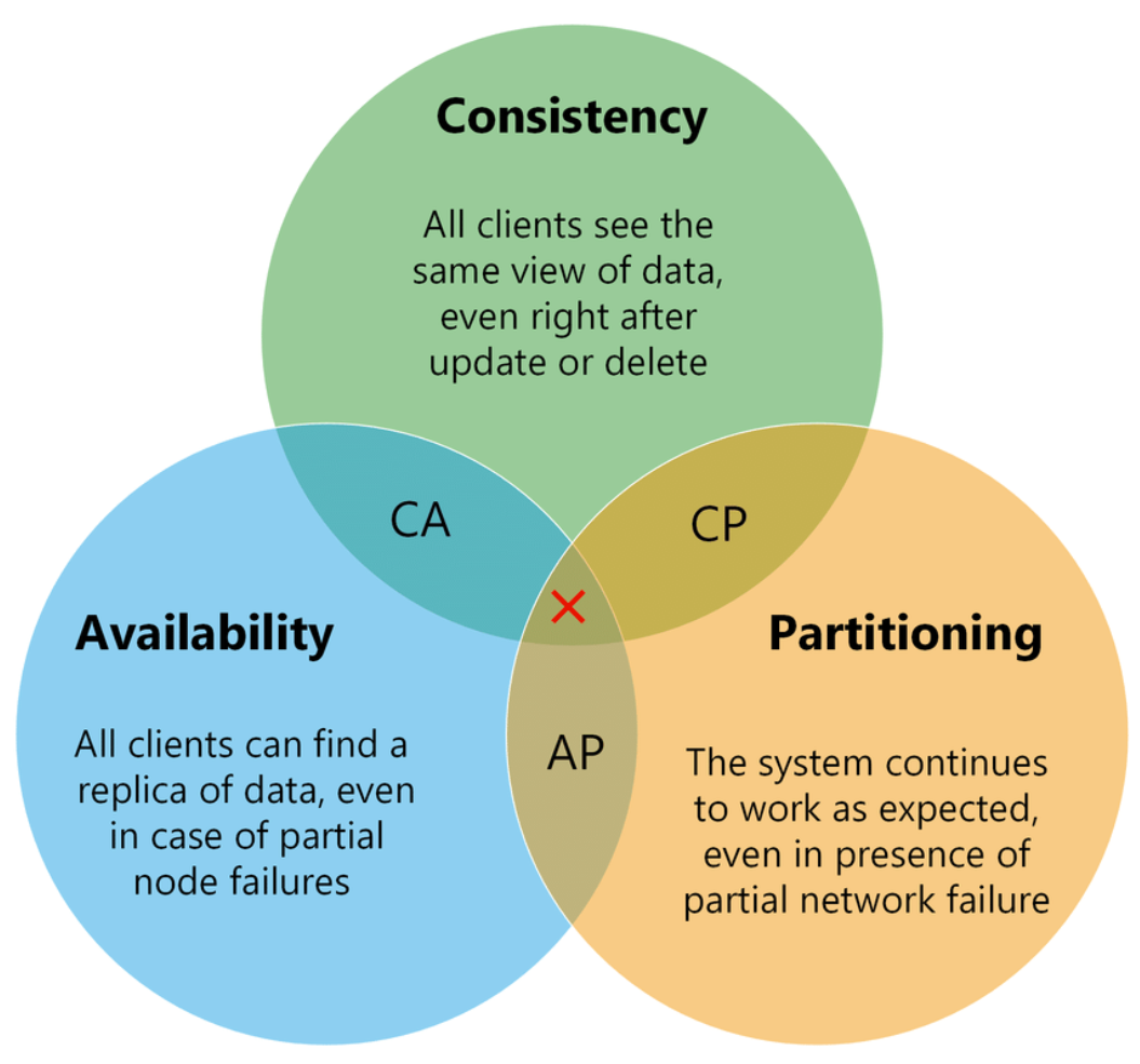 CAP Theorem with focus on Partition Tolerance by Vivek Singh Nerd