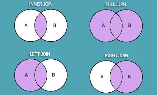 Top 25 Common SQL Interview Questions and Answers | by Mikhail Raevskiy ...