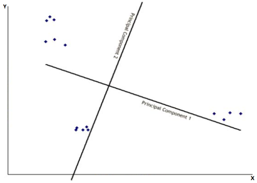 PCA(Principal Component Analysis) In Python | by sarayu gouda | Medium