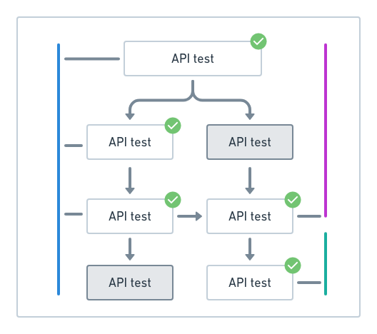 Acing your API tests — what you need to know for test automation | by ...