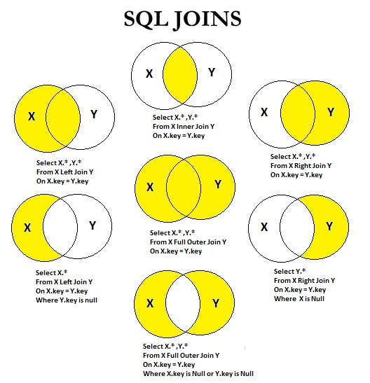 Data Science, SQL, Join. Everything about SQL Joins, examples | by ...