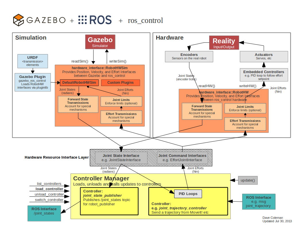 gazebo ros tutorial