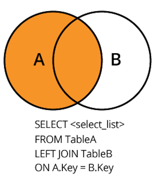 What are the different types of SQL JOIN clauses? | by Nabil M Abbas ...