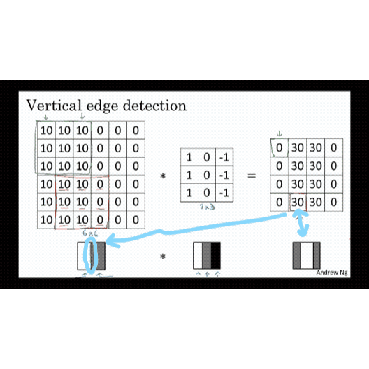 Convolutional Neural Networks — Part 1: Edge Detection | by Brighton ...