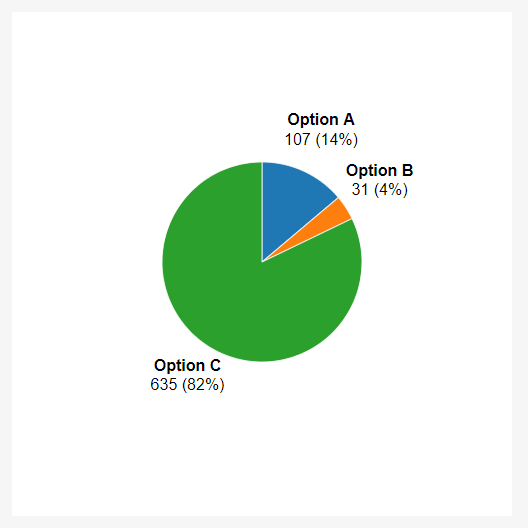 C Pie Chart