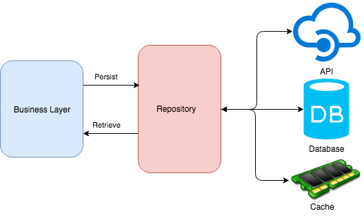 Repository Pattern