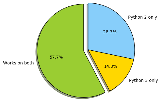 Adopt Python 3. Python 3.6.0 came out day before… | by Dibya ...