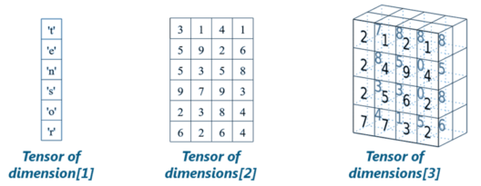 Introduction to TensorFlow. If you were involved in any data… | by ...