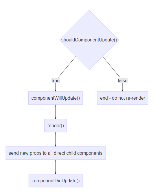 The life cycle of the react components | by Abinmanil | Medium