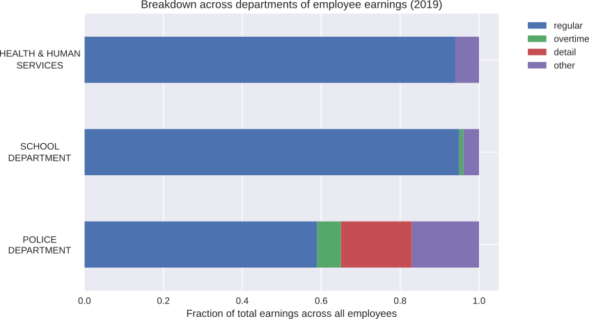 Figure 4: 40.9% of police compensation comes from other revenue streams: 6.0% overtime, 18.3% detail, and 16.6% undisclosed