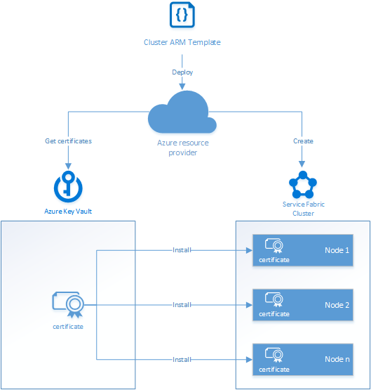 Chapter 6Azure Service Fabric, One Cluster to Rule Them All by Herger Gattoni Medium