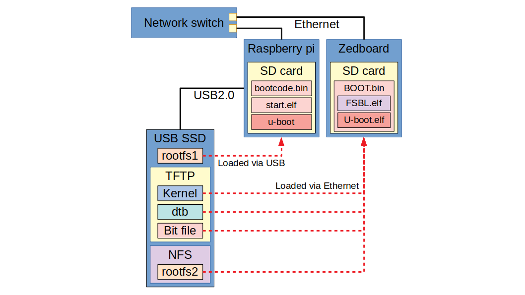 Booting Linux from network. Motivation | by Yuhei Horibe | Medium