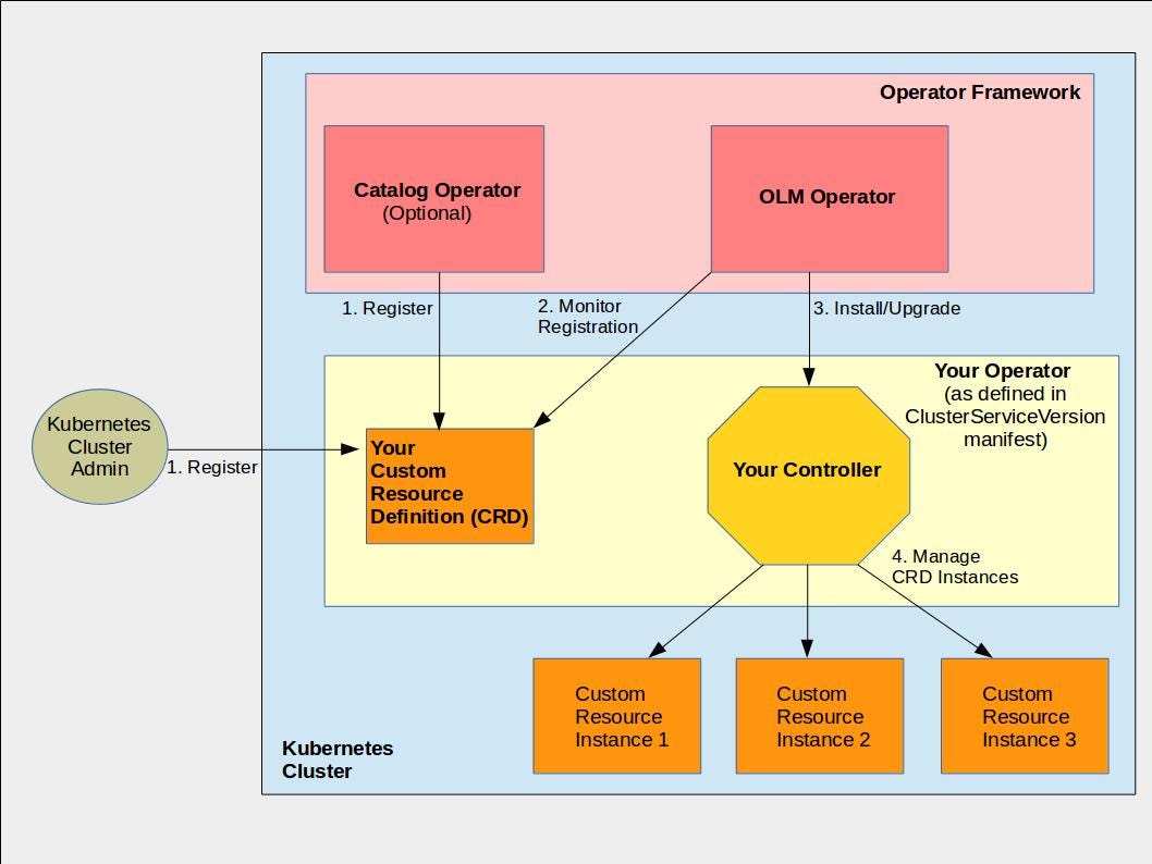 Operator Framework Architecture