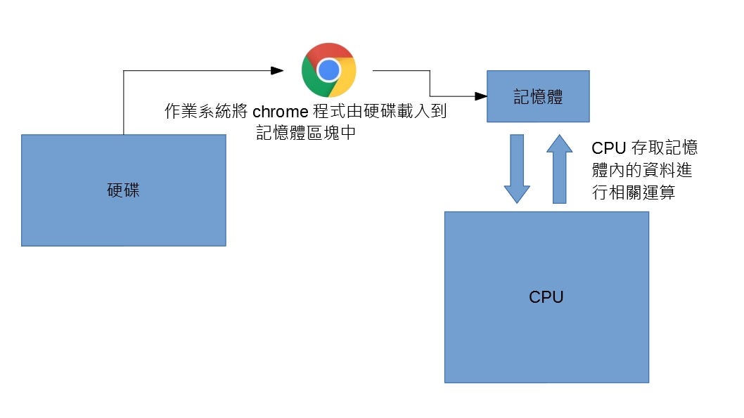 電腦硬體 介紹電腦三部件 Cpu 記憶體以及硬碟是如何的運作 By Mulong Puyang Medium