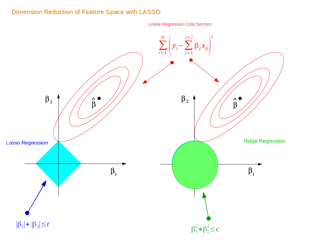 lasso regression machine learning