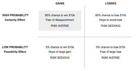The Possibility Effect Why Lotteries And Insurance Exist By Ameet Ranadive Medium The Possibility Effect Why Lotteries And Insurance Exist By Ameet Ranadive Medium
