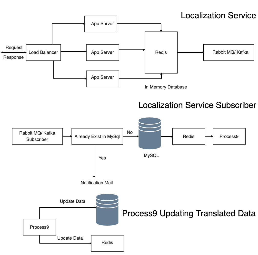 System Design: Low Latency Localization Service | by Rishabh Jain | Medium