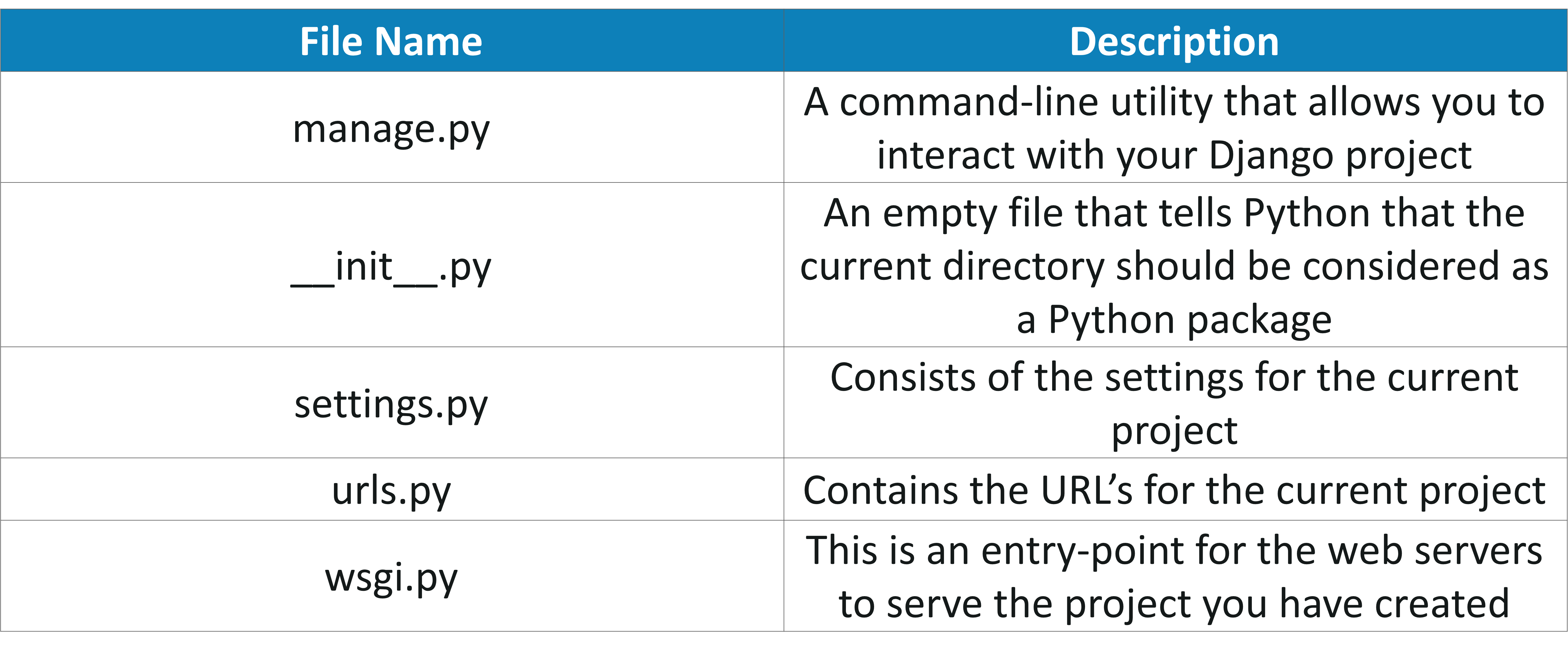 Django Orm Cheat Sheet Django Orm Cheat Sheet
