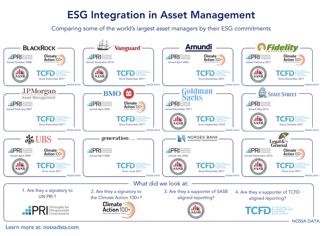 Esg Integration Is Driven By Investors By Nossa Capital Nossa Data Medium