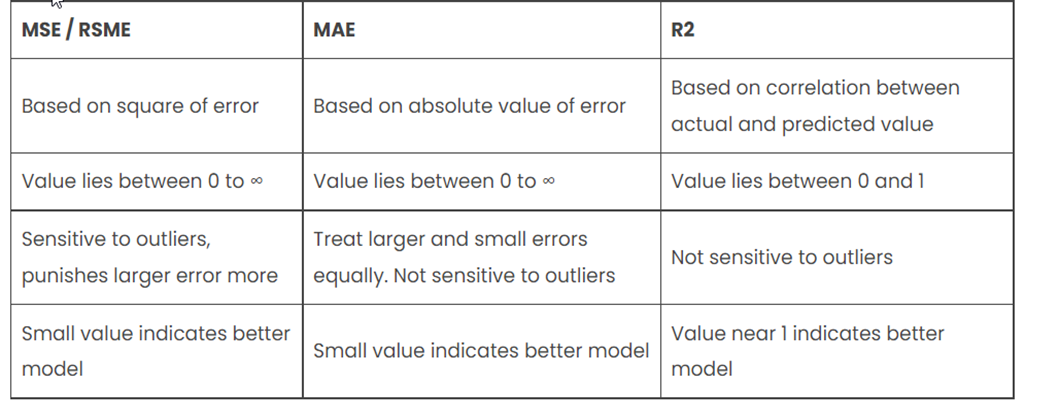 Everything About Regression Evaluation Metrics | By Sohildoshi | Jan ...