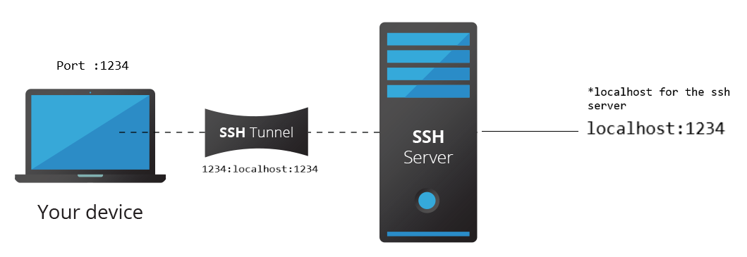 How to run Jupyter Notebooks on remote server — SSH | by Pranav Gajjewar |  Medium