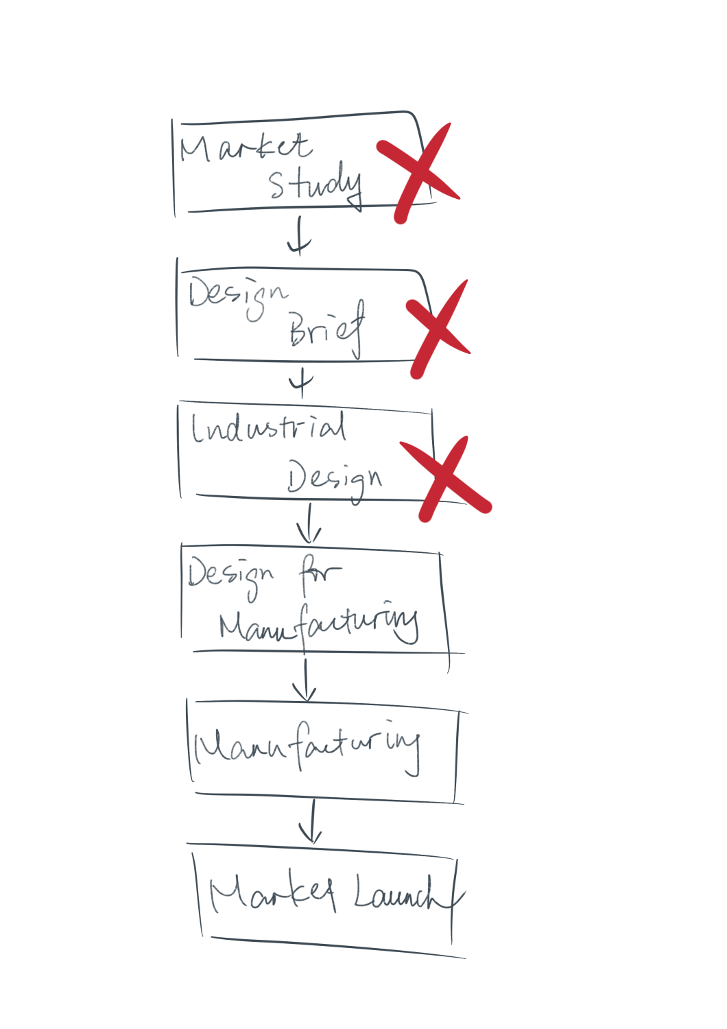 Choosing a software development agency - WePrototype Technologies