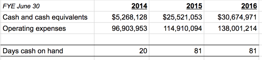 Cash Is Really Really Important Really By Charter School Growth Fund Stories And Lessons From Our Schools