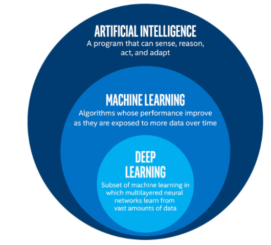 big data artificial intelligence machine learning