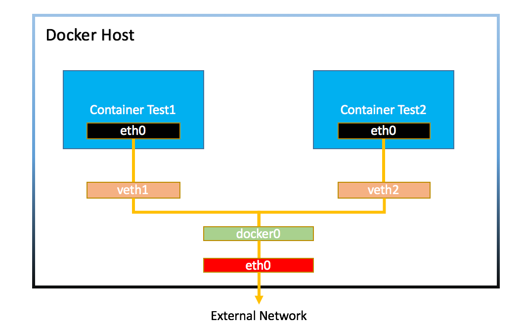 docker run image -p