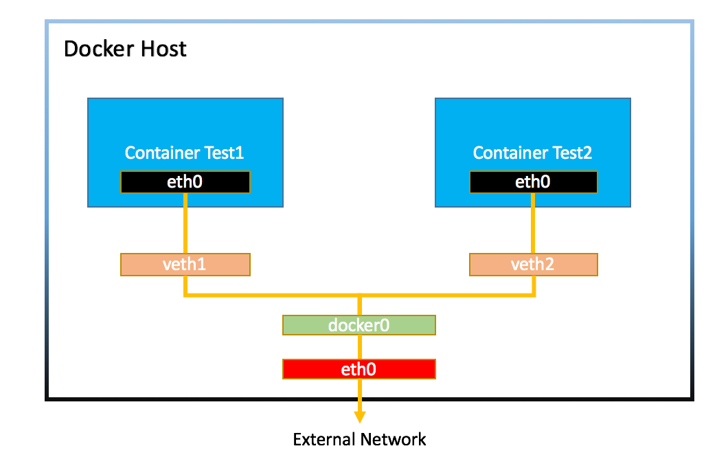 docker network ipam