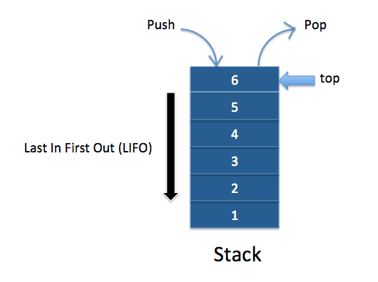 The Tale of a STACK. What is a high level definition of a… | by ...