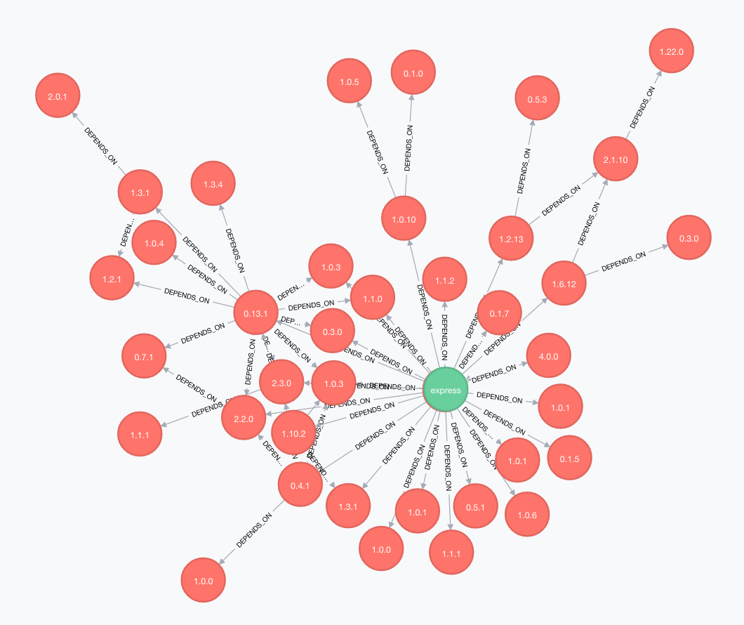 What I learned from analysing 1.65M versions of Node.js modules in NPM | by  Karl Düüna | Security and Node.js