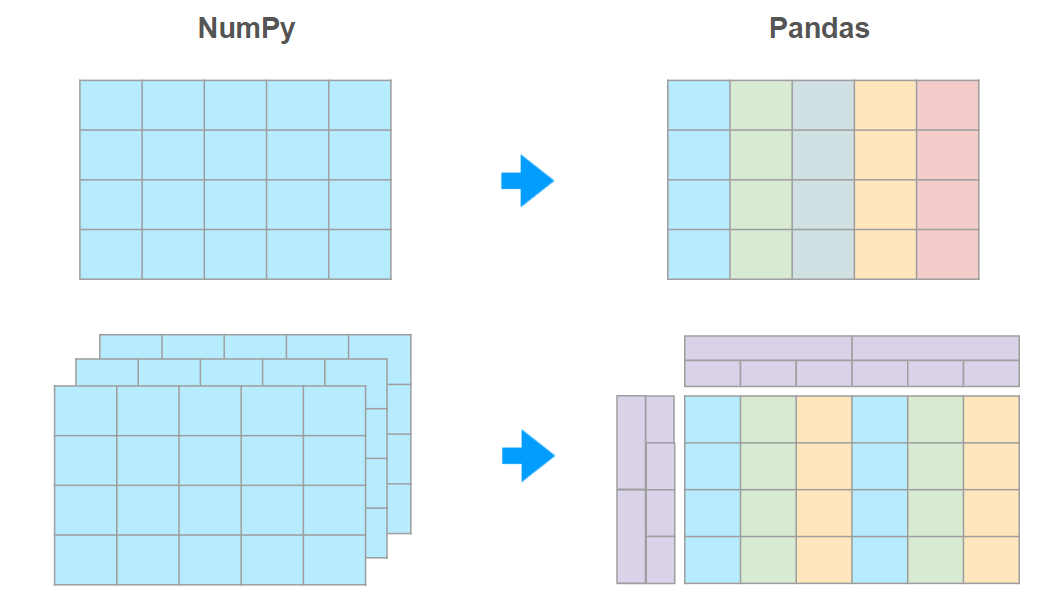 Pandas is an industry standard for analyzing data in Python. With a few keystrokes, you can load, filter, restructure, and visualize gigabytes of hete